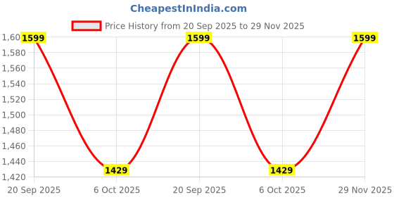 amazon.in janasya Women's Brown Georgette Floral Embroidery Kurta with Palazzo and Dupatta janasya Price History Graph from 20 Sep 2025 to 29 Nov 2025