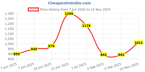 amazon.in janasya Women'S Chanderi Silk Embroidered Straight Kurta Set janasya Price History Graph from 7 Jun 2025 to 15 Nov 2025