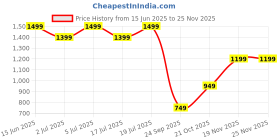 amazon.in janasya Women's Cotton Embroidered Regular Kurta janasya Price History Graph from 15 Jun 2025 to 24 Nov 2025