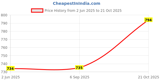 amazon.in janasya Women's Cotton Fit and Flare Midi Gown janasya Price History Graph from 2 Jun 2025 to 21 Oct 2025