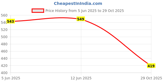 amazon.in janasya Women's Cotton Floral A-Line Tunic janasya Price History Graph from 5 Jun 2025 to 29 Oct 2025