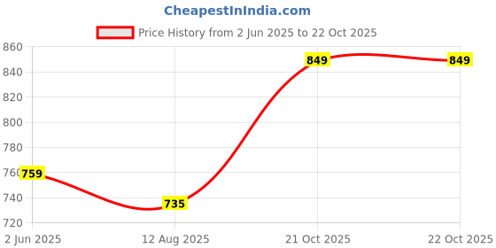 amazon.in janasya Women's Cotton Floral Printed Tiered Western Midi Dress janasya Price History Graph from 2 Jun 2025 to 21 Oct 2025