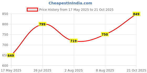 amazon.in janasya Women's Cotton Solid Flared Knee-Length Dress janasya Price History Graph from 17 May 2025 to 21 Oct 2025