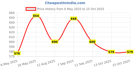 amazon.in janasya Women's Cotton Solid Regular Top janasya Price History Graph from 6 May 2025 to 13 Oct 2025