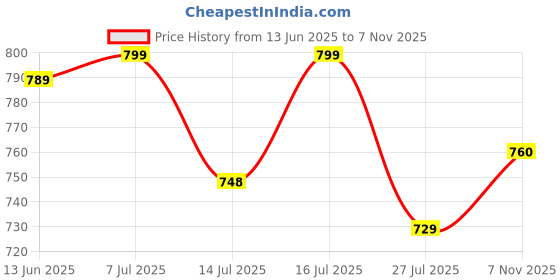 amazon.in janasya Women's Cotton Wrap Midi Dresses janasya Price History Graph from 13 Jun 2025 to 7 Nov 2025