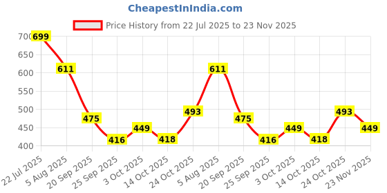 amazon.in janasya Women's Cream & Pink Silk Blend Floral Printed A-line Tunic janasya Price History Graph from 22 Jul 2025 to 23 Nov 2025