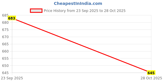 amazon.in janasya Women's Cream Pure Cotton Floral Printed A-line Tunic janasya Price History Graph from 23 Sep 2025 to 28 Oct 2025