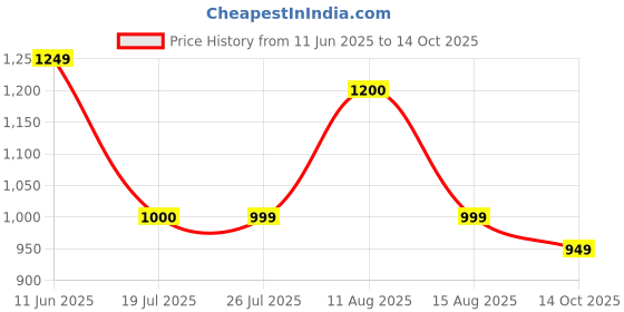 amazon.in janasya Women's Crepe Floral Printed Crop Top with Pant and Jacket Set janasya Price History Graph from 11 Jun 2025 to 14 Oct 2025