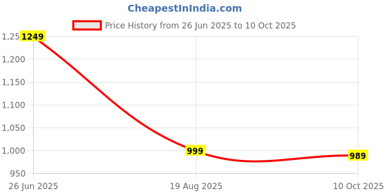 amazon.in janasya Women's Crepe Floral Printed Crop Top with Pant and Jacket Set janasya Price History Graph from 26 Jun 2025 to 10 Oct 2025