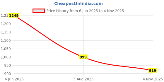 amazon.in janasya Women's Crepe Floral Printed Crop Top with Pant and Jacket Set janasya Price History Graph from 6 Jun 2025 to 4 Nov 2025