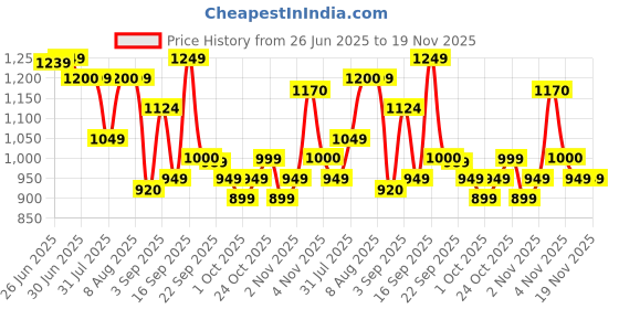 amazon.in janasya Women's Crepe Floral Printed Crop Top with Pant and Jacket Set janasya Price History Graph from 26 Jun 2025 to 19 Nov 2025