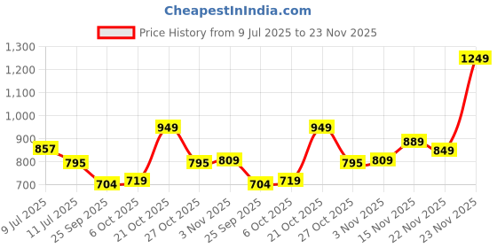 amazon.in janasya Women's Crepe Salwar Suit Set janasya Price History Graph from 9 Jul 2025 to 23 Nov 2025