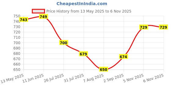 amazon.in janasya Women's Crepe Silk Yoke Design Regular Kurta Set janasya Price History Graph from 13 May 2025 to 5 Nov 2025