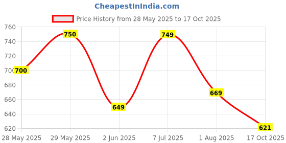 amazon.in janasya Women's Crepe Silk Yoke Design Regular Kurta Set janasya Price History Graph from 28 May 2025 to 17 Oct 2025