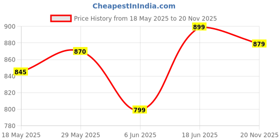 amazon.in janasya Women's Dobby Chiffon Woven Design Co-Ord Set janasya Price History Graph from 18 May 2025 to 20 Nov 2025