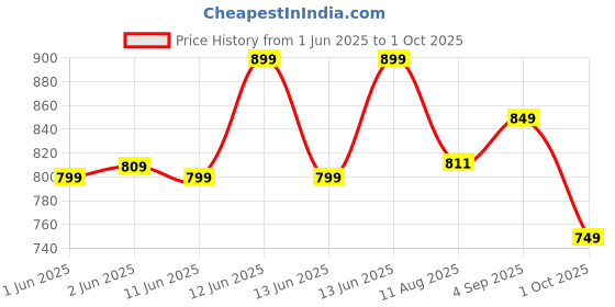amazon.in janasya Women's Dobby Chiffon Woven Design Co-Ord Set janasya Price History Graph from 1 Jun 2025 to 1 Oct 2025