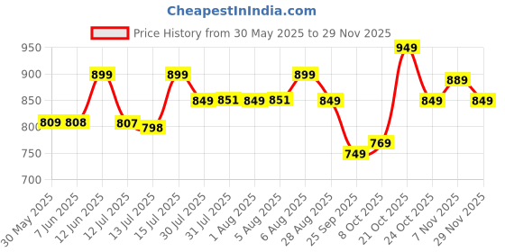 amazon.in janasya Women's Dobby Chiffon Woven Design Co-Ord Set janasya Price History Graph from 30 May 2025 to 29 Nov 2025