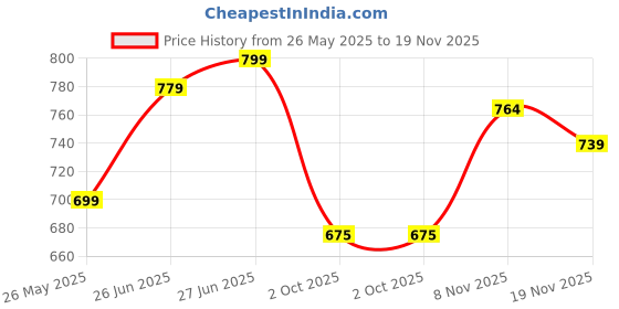 amazon.in janasya Women'S Dobby Chiffon Woven Design Flared Dress janasya Price History Graph from 26 May 2025 to 19 Nov 2025