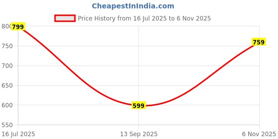 amazon.in janasya Women'S Dobby Chiffon Woven Design Flared Dress janasya Price History Graph from 16 Jul 2025 to 6 Nov 2025