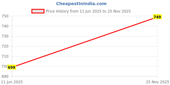 amazon.in janasya Women'S Dobby Chiffon Woven Design Flared Dress janasya Price History Graph from 11 Jun 2025 to 25 Nov 2025