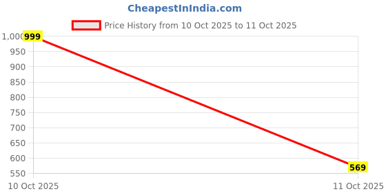 amazon.in janasya Women's Dobby Chiffon Woven Design Front Slit Flared Kurta janasya Price History Graph from 24 Sep 2025 to 10 Oct 2025