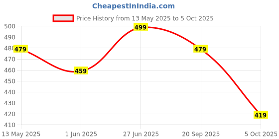 amazon.in janasya Women's Dobby Chiffon Woven Design Regular Top janasya Price History Graph from 13 May 2025 to 5 Oct 2025