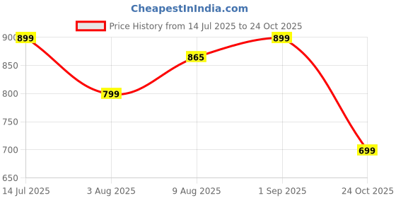 amazon.in janasya Women's Dobby Georgette Floral Printed Flared Midi Dress janasya Price History Graph from 14 Jul 2025 to 24 Oct 2025