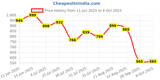 amazon.in janasya Women's Dobby Georgette Floral Printed Flared Midi Dress janasya Price History Graph from 11 Jun 2025 to 4 Oct 2025