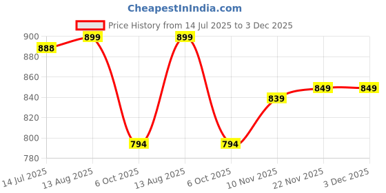 amazon.in janasya Women's Dobby Georgette Tie & Dye A-Line Midi Dress janasya Price History Graph from 14 Jul 2025 to 3 Dec 2025
