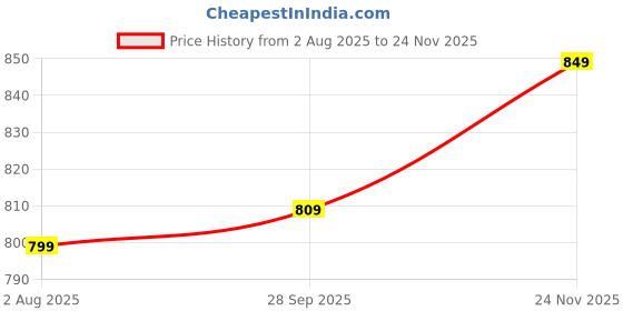 amazon.in janasya Women's Dobby Georgette Tie & Dye A-Line Midi Dress janasya Price History Graph from 2 Aug 2025 to 24 Nov 2025