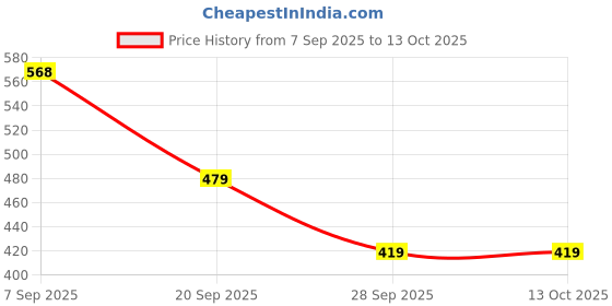 amazon.in janasya Women's Dobby Pure Cotton A-Line Midi Dress janasya Price History Graph from 7 Sep 2025 to 13 Oct 2025