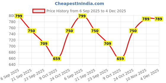 amazon.in janasya Women's Fit and Flare Calf Length Pure Cotton Floral Printed Flared Dress janasya Price History Graph from 6 Sep 2025 to 4 Dec 2025