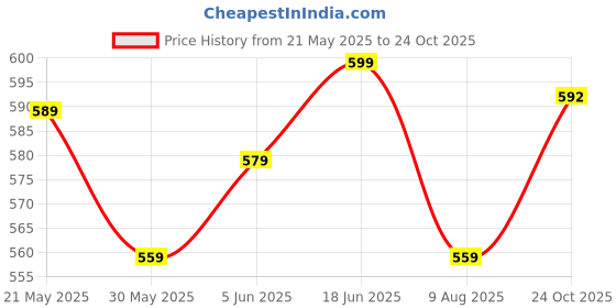 amazon.in janasya Women's Fit and Flare Knee Length Dress janasya Price History Graph from 21 May 2025 to 24 Oct 2025