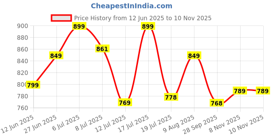 amazon.in janasya Women's Fit and Flare Knee Length Dress janasya Price History Graph from 12 Jun 2025 to 9 Nov 2025