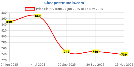 amazon.in janasya Women's Fit and Flare Knee Length Dress janasya Price History Graph from 24 Jun 2025 to 15 Nov 2025