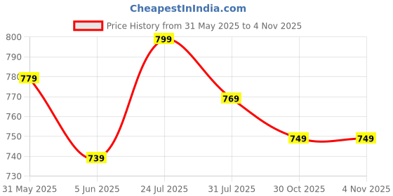 amazon.in janasya Women's Fit and Flare Knee Length Dress janasya Price History Graph from 31 May 2025 to 1 Nov 2025
