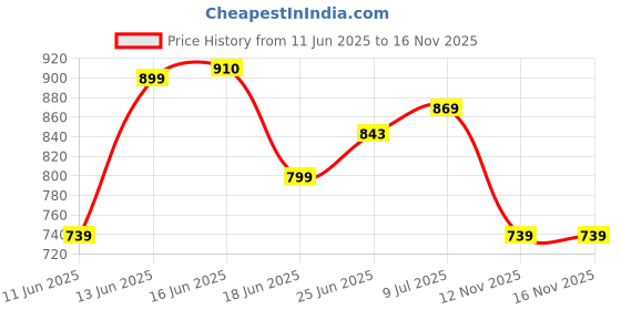 amazon.in janasya Women's Fit and Flare Knee Length Dress janasya Price History Graph from 11 Jun 2025 to 16 Nov 2025