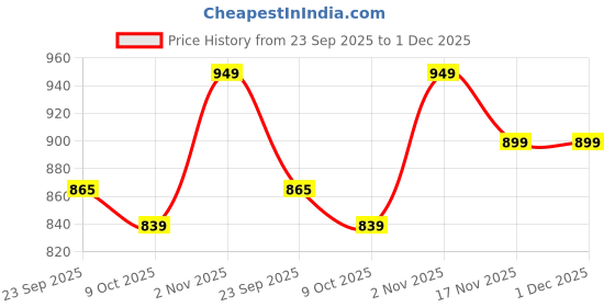 amazon.in janasya Women's Fit and Flare Midi Dobby Georgette Floral Flared Dress janasya Price History Graph from 23 Sep 2025 to 1 Dec 2025