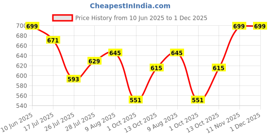 amazon.in janasya Women's Fit and Flare Midi Dress janasya Price History Graph from 10 Jun 2025 to 30 Nov 2025