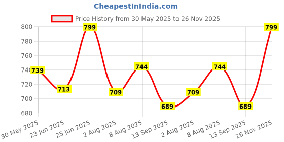 amazon.in janasya Women's Fit and Flare Midi Dress janasya Price History Graph from 30 May 2025 to 26 Nov 2025