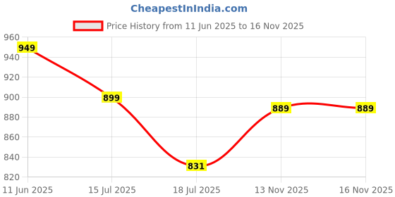 amazon.in janasya Women's Fit and Flare Midi Dress janasya Price History Graph from 11 Jun 2025 to 15 Nov 2025