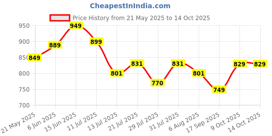 amazon.in janasya Women's Fit and Flare Midi Dress janasya Price History Graph from 21 May 2025 to 9 Oct 2025
