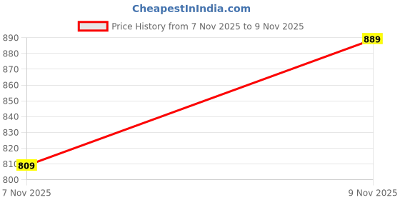 amazon.in janasya Women's Fit and Flare Midi Dress janasya Price History Graph from 7 Nov 2025 to 9 Nov 2025