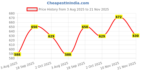 amazon.in janasya Women's Floral Regular Fit Tunic janasya Price History Graph from 3 Aug 2025 to 21 Nov 2025