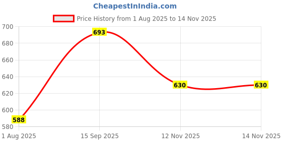 amazon.in janasya Women's Floral Regular Fit Tunic janasya Price History Graph from 1 Aug 2025 to 13 Nov 2025