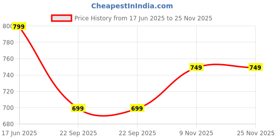 amazon.in janasya Women's Floral Regular Tunic janasya Price History Graph from 17 Jun 2025 to 24 Nov 2025