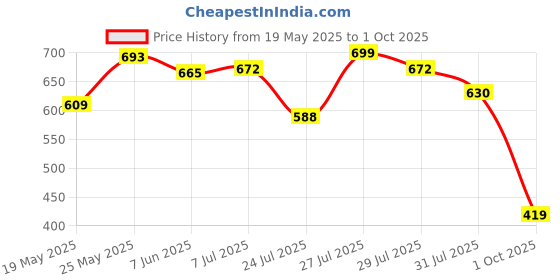 amazon.in janasya Women's Floral Regular Tunic janasya Price History Graph from 19 May 2025 to 1 Oct 2025