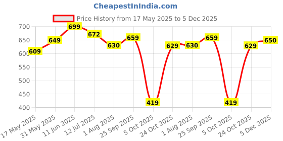amazon.in janasya Women's Floral Regular Tunic janasya Price History Graph from 17 May 2025 to 5 Dec 2025