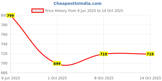 amazon.in janasya Women's Floral Regular Tunic janasya Price History Graph from 9 Jun 2025 to 14 Oct 2025