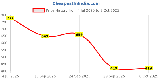 amazon.in janasya Women's Floral Regular Tunic janasya Price History Graph from 4 Jul 2025 to 7 Oct 2025